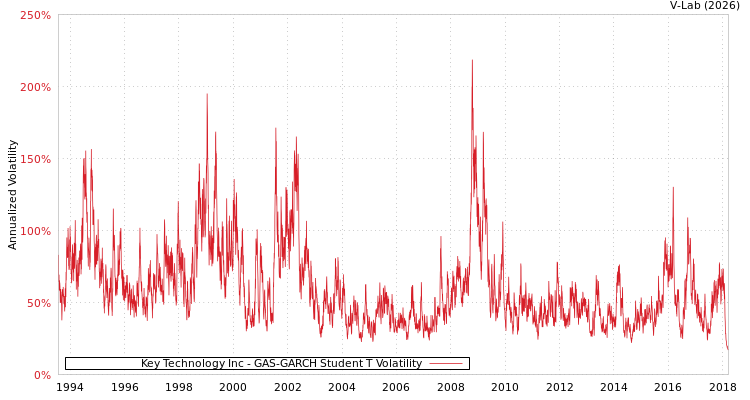 graph of Key Technology Inc GAS-GARCH-T