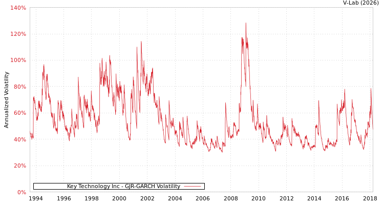 graph of Key Technology Inc GJR-GARCH