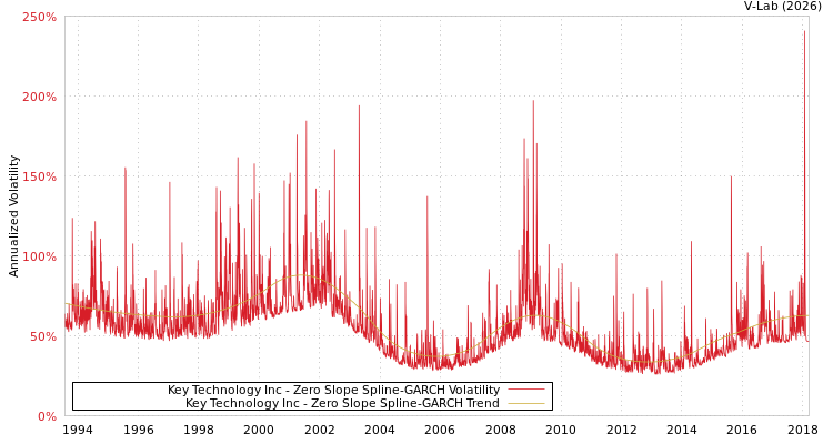 graph of Key Technology Inc S0GARCH