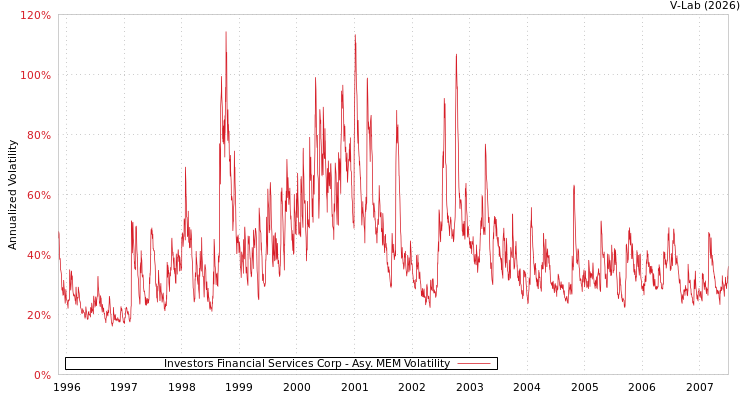 graph of Investors Financial Services Corp AMEM