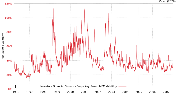 graph of Investors Financial Services Corp APMEM