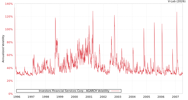 graph of Investors Financial Services Corp AGARCH