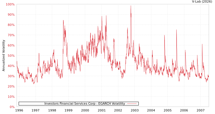 graph of Investors Financial Services Corp EGARCH