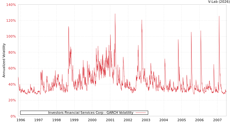 graph of Investors Financial Services Corp GARCH