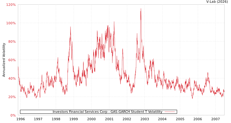 graph of Investors Financial Services Corp GAS-GARCH-T