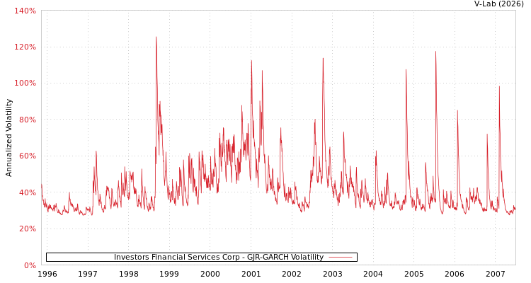 graph of Investors Financial Services Corp GJR-GARCH