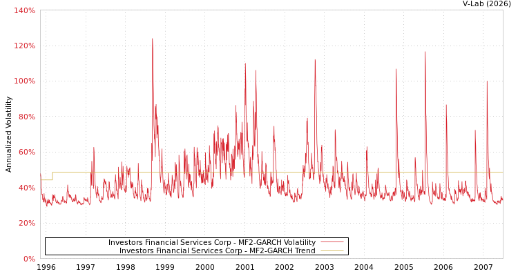 graph of Investors Financial Services Corp MF2-GARCH