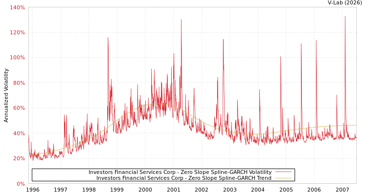 graph of Investors Financial Services Corp S0GARCH