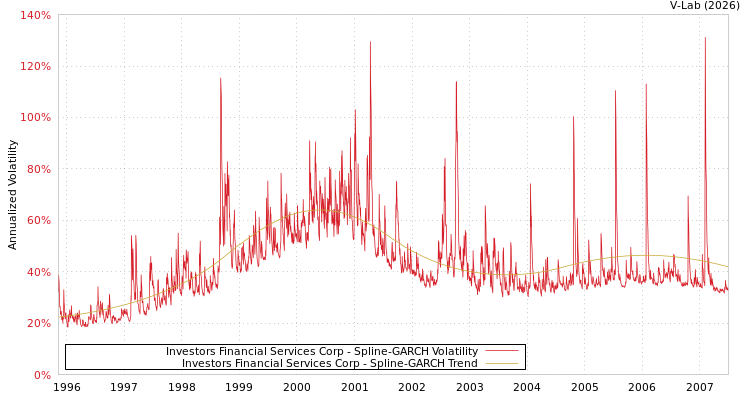 graph of Investors Financial Services Corp SGARCH