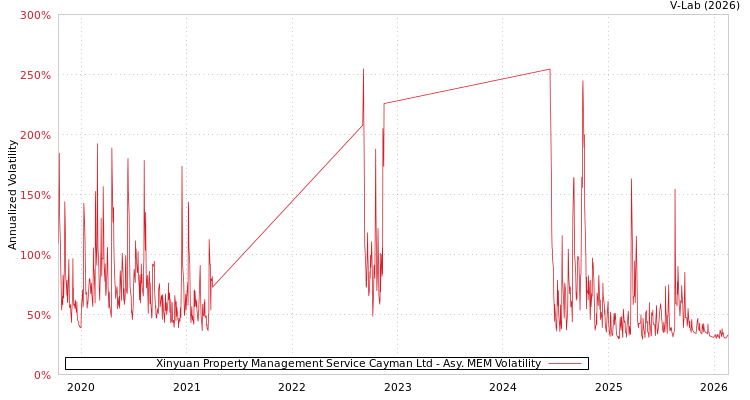 graph of Xinyuan Property Management Service Cayman Ltd AMEM