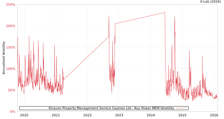 graph of Xinyuan Property Management Service Cayman Ltd APMEM