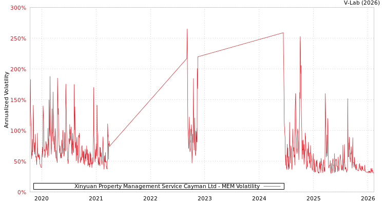 graph of Xinyuan Property Management Service Cayman Ltd MEM