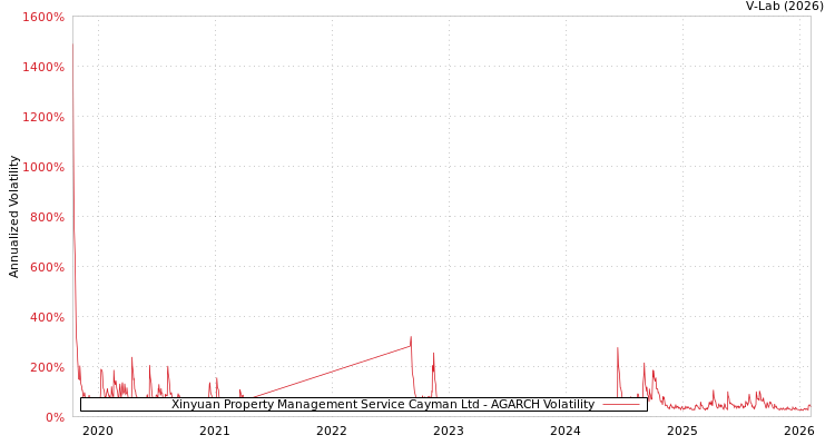 graph of Xinyuan Property Management Service Cayman Ltd AGARCH