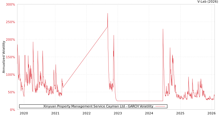 graph of Xinyuan Property Management Service Cayman Ltd GARCH