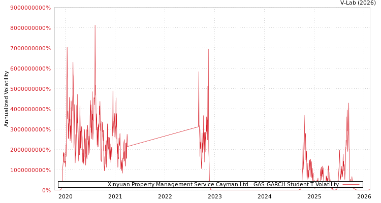 graph of Xinyuan Property Management Service Cayman Ltd GAS-GARCH-T