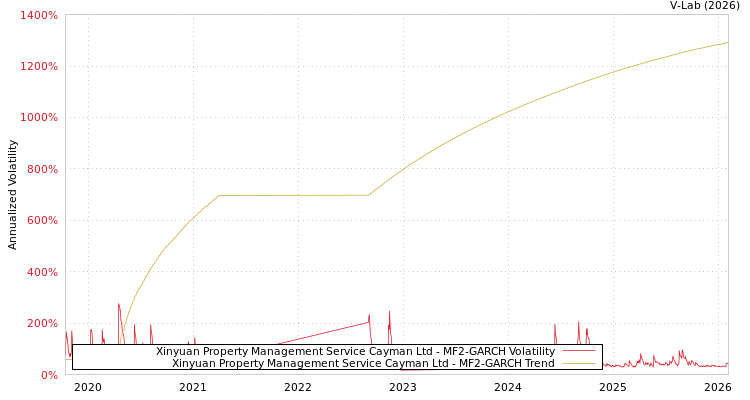 graph of Xinyuan Property Management Service Cayman Ltd MF2-GARCH