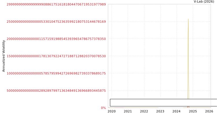 graph of Xinyuan Property Management Service Cayman Ltd SGARCH
