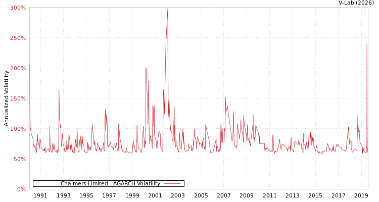 graph of Chalmers Limited AGARCH