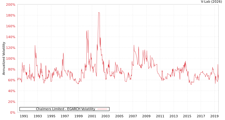 graph of Chalmers Limited EGARCH