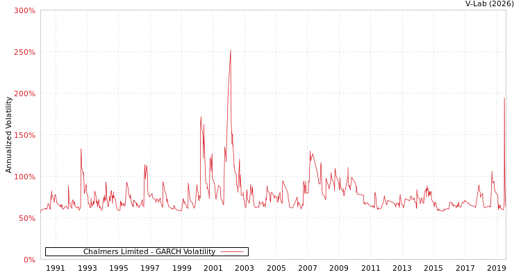 graph of Chalmers Limited GARCH