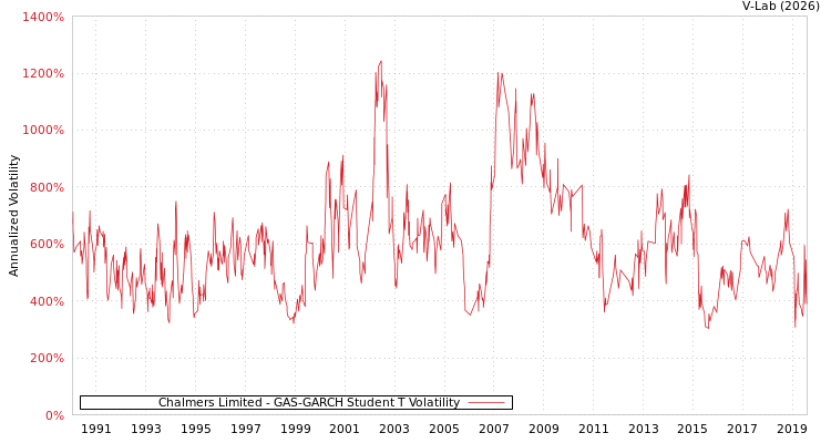 graph of Chalmers Limited GAS-GARCH-T