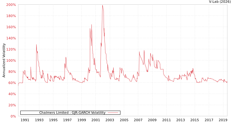 graph of Chalmers Limited GJR-GARCH