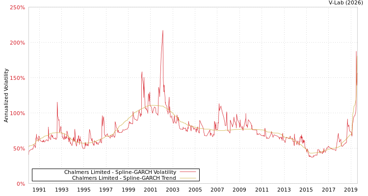 graph of Chalmers Limited SGARCH