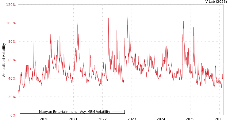 graph of Maoyan Entertainment AMEM