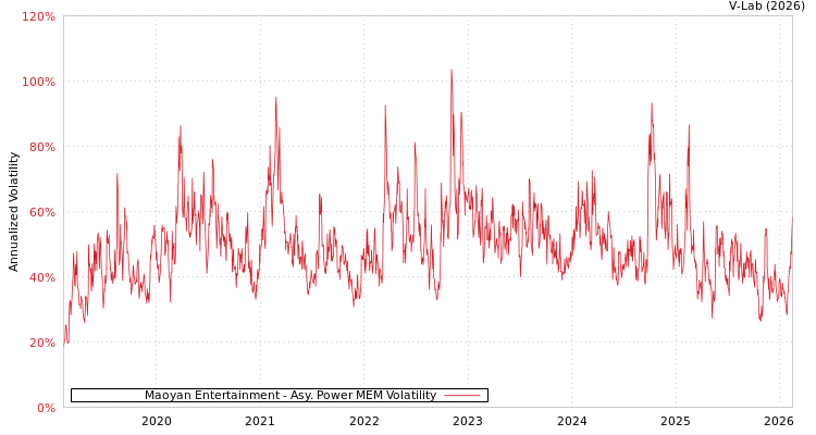 graph of Maoyan Entertainment APMEM