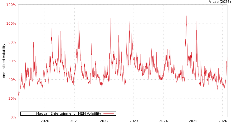 graph of Maoyan Entertainment MEM