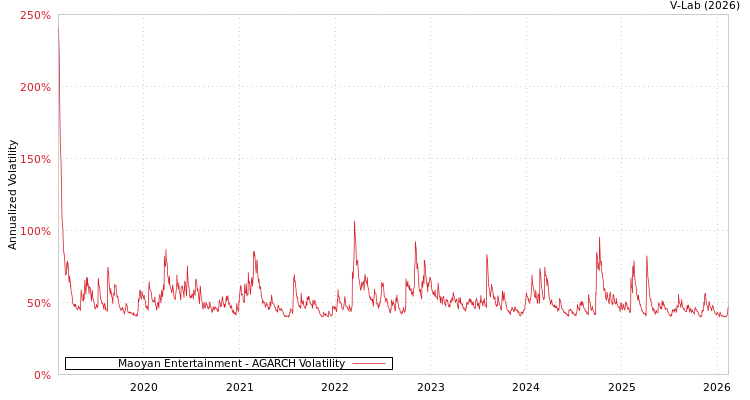graph of Maoyan Entertainment AGARCH