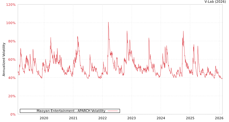 graph of Maoyan Entertainment APARCH