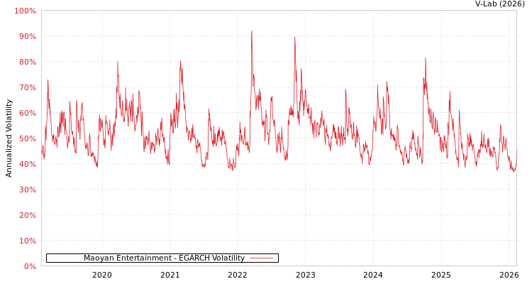 graph of Maoyan Entertainment EGARCH