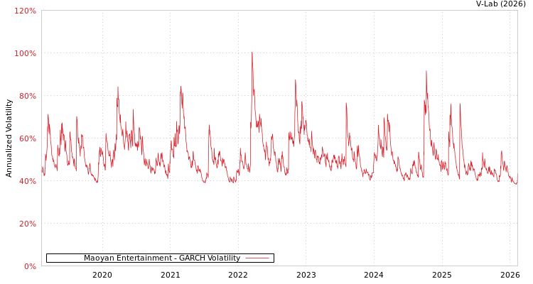 graph of Maoyan Entertainment GARCH