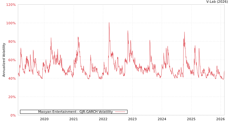 graph of Maoyan Entertainment GJR-GARCH