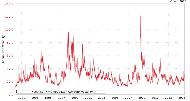 graph of Hutchison Whampoa Ltd AMEM