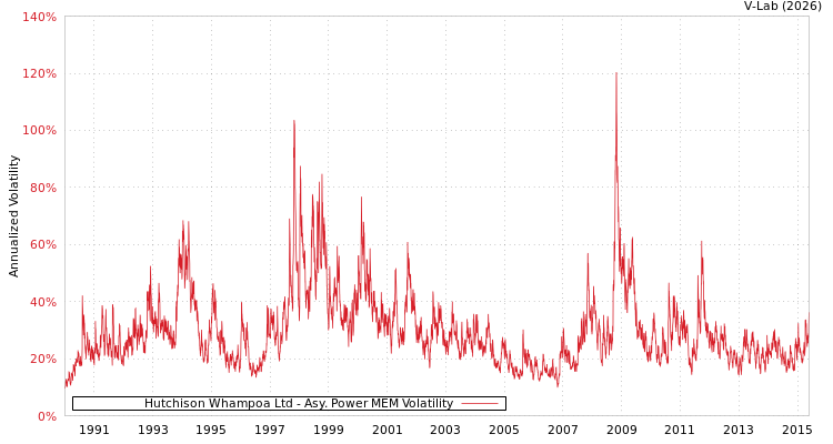 graph of Hutchison Whampoa Ltd APMEM