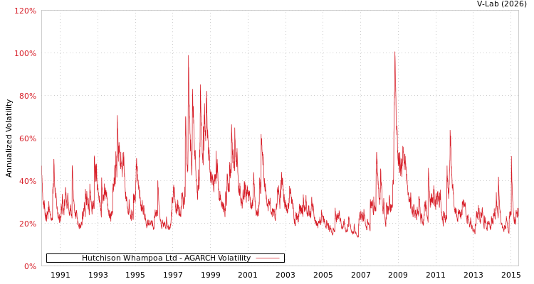 graph of Hutchison Whampoa Ltd AGARCH