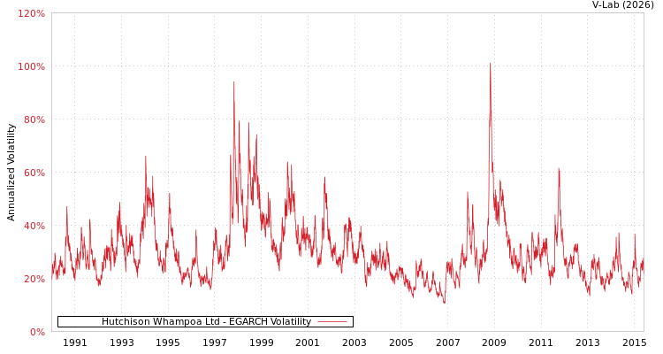 graph of Hutchison Whampoa Ltd EGARCH