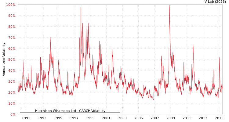 graph of Hutchison Whampoa Ltd GARCH