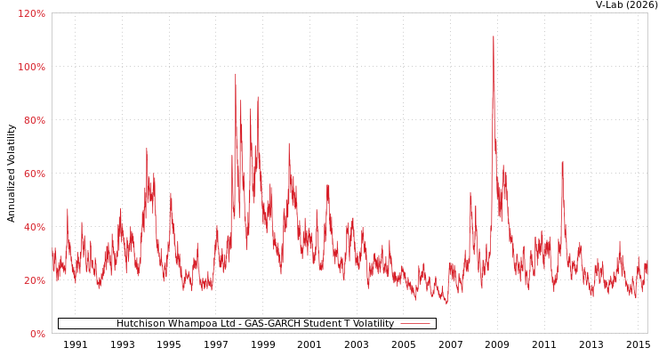 graph of Hutchison Whampoa Ltd GAS-GARCH-T