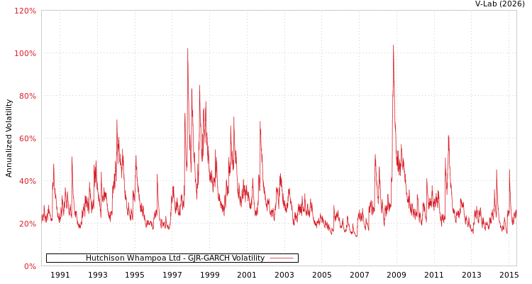graph of Hutchison Whampoa Ltd GJR-GARCH