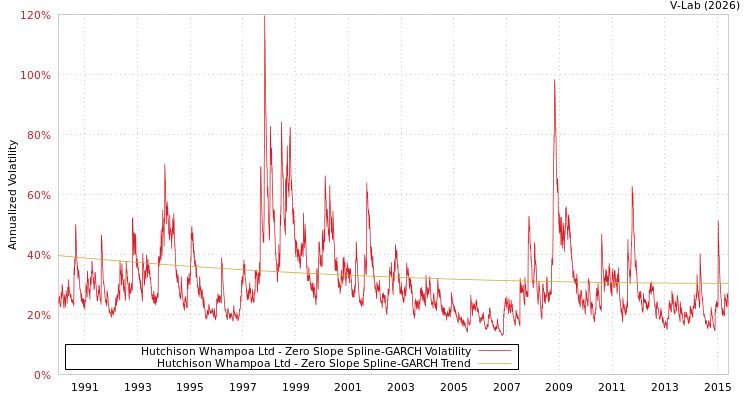 graph of Hutchison Whampoa Ltd S0GARCH