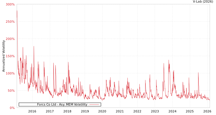 graph of Forcs Co Ltd AMEM