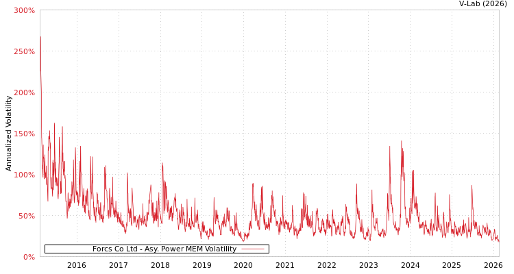 graph of Forcs Co Ltd APMEM