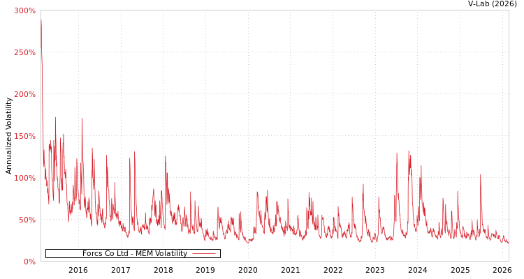 graph of Forcs Co Ltd MEM