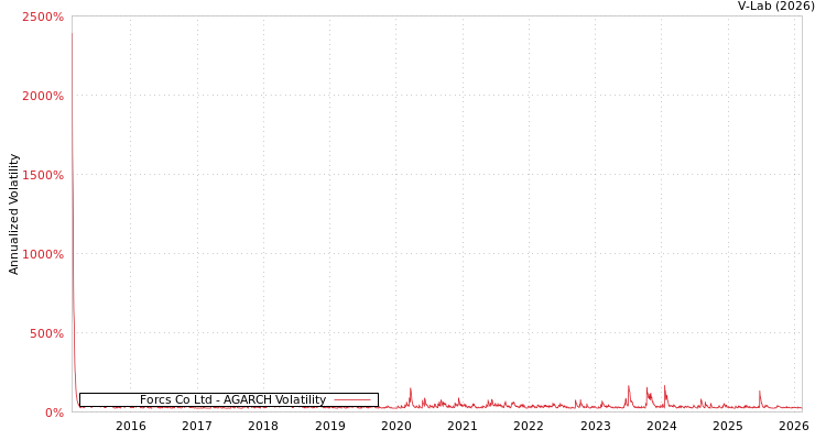 graph of Forcs Co Ltd AGARCH