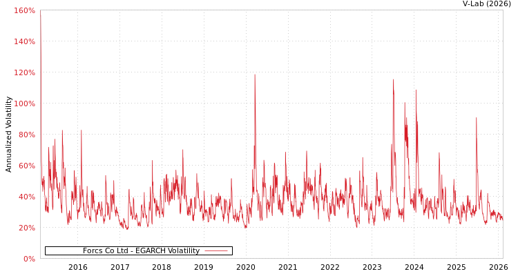 graph of Forcs Co Ltd EGARCH