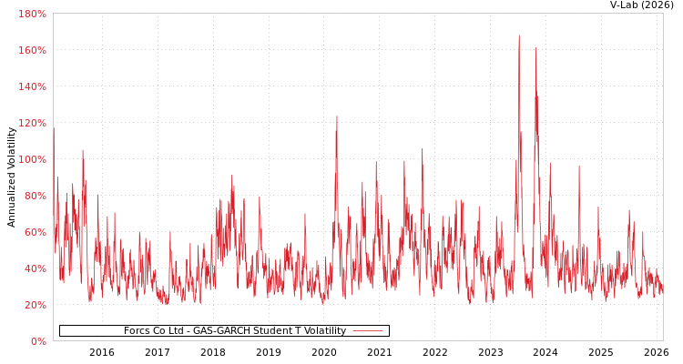 graph of Forcs Co Ltd GAS-GARCH-T