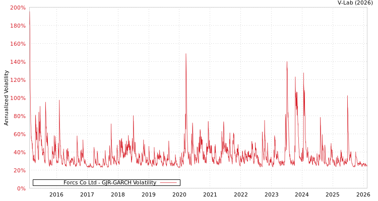 graph of Forcs Co Ltd GJR-GARCH